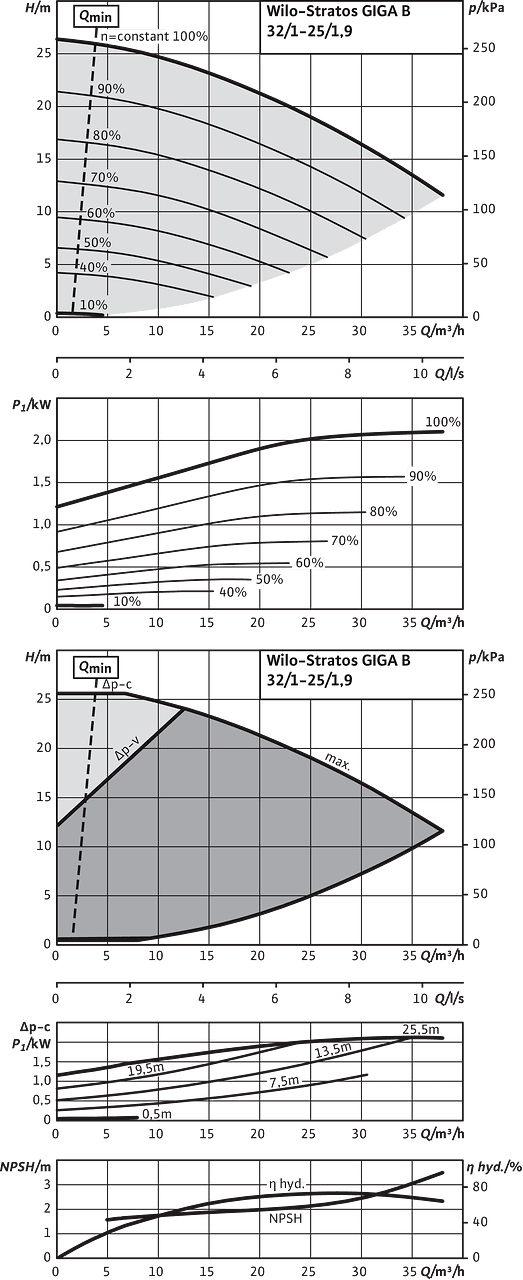 Stratos GIGA B 32/1-25/1,9