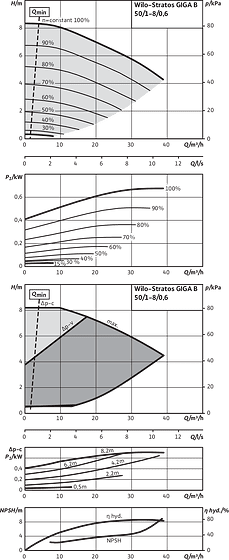 Stratos GIGA B 50/1-8/0,6