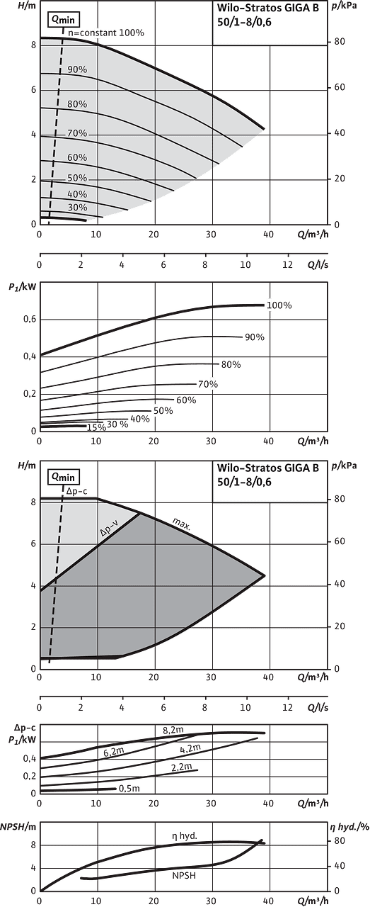 Stratos GIGA B 50/1-8/0,6