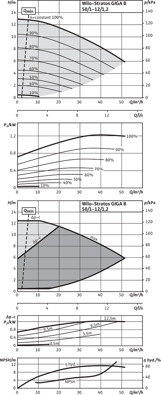 Stratos GIGA B 50/1-12/1,2