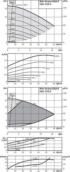 Stratos GIGA B 50/1-17/1,9