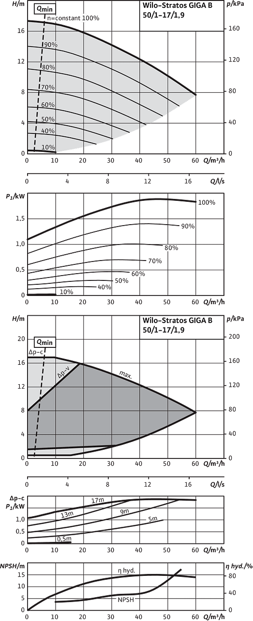 Stratos GIGA B 50/1-17/1,9