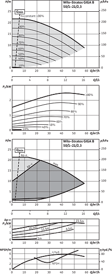 Stratos GIGA B 50/1-21/2,3