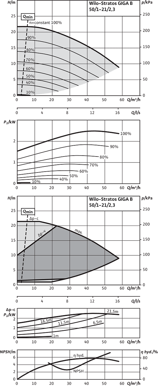 Stratos GIGA B 50/1-21/2,3