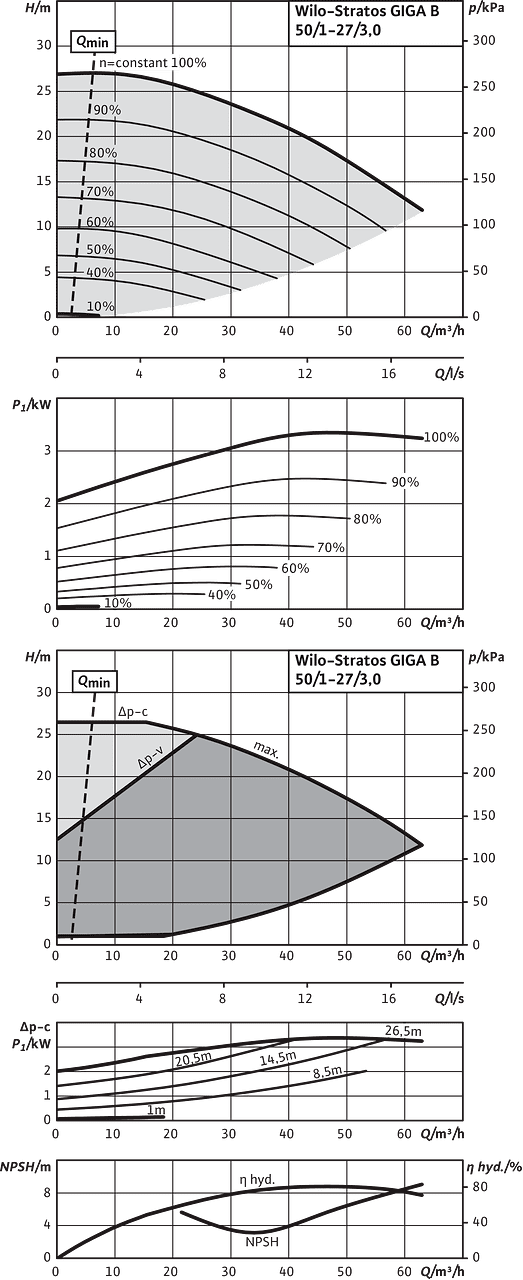 Stratos GIGA B 50/1-27/3,0