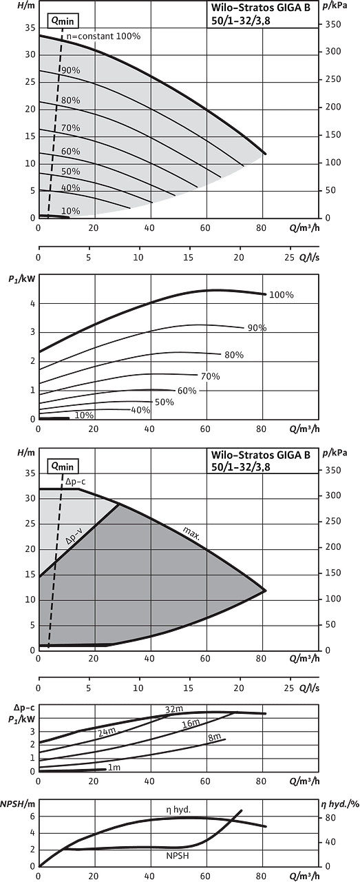 Stratos GIGA B 50/1-32/3,8