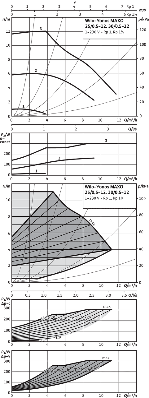 Yonos MAXO 25/0,5-12