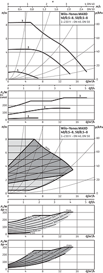 Yonos MAXO 40/0,5-8