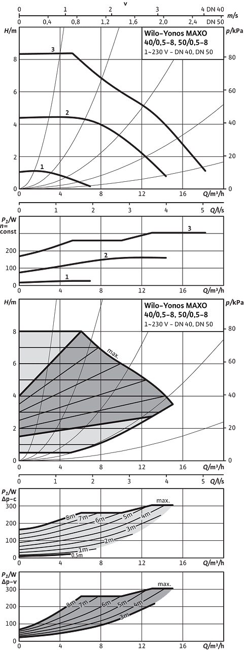 Yonos MAXO 40/0,5-8
