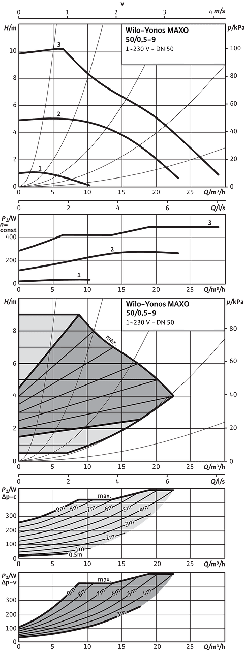 Yonos MAXO 50/0,5-9