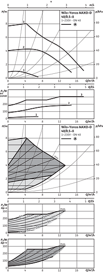 Yonos MAXO-D 40-0,5/8