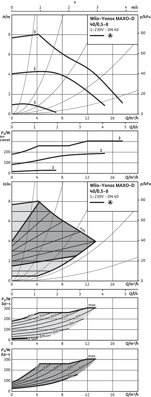 Yonos MAXO-D 40-0,5/8