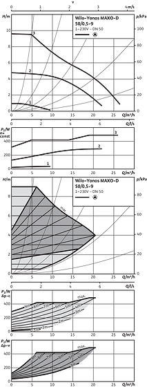 Yonos MAXO-D 50-0,5/9