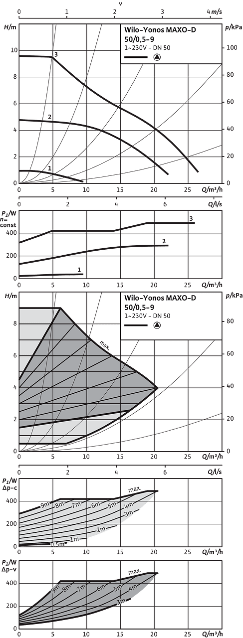 Yonos MAXO-D 50-0,5/9