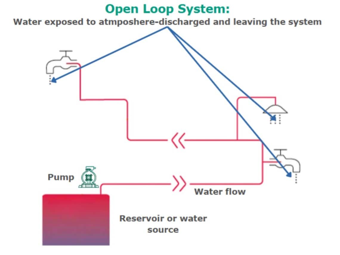 ​Open Loop Piping System​