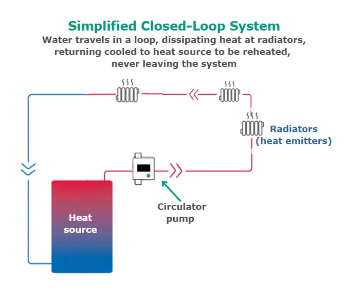 Closed Loop Piping Systems​