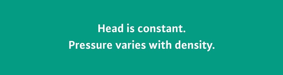 head is constant. pressure varies with density.