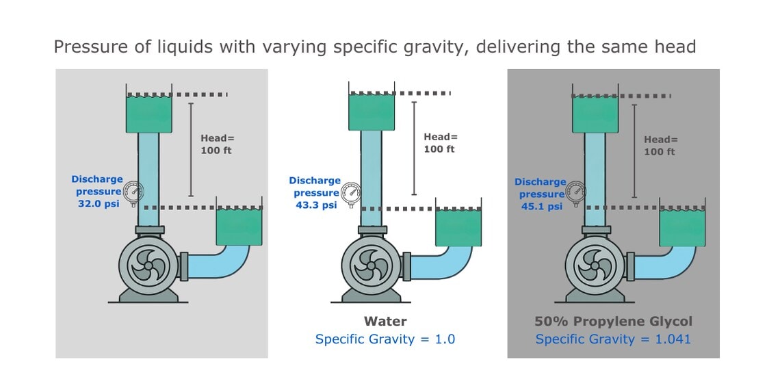 pressure of liquids with varifying specific gravity, delivering the same head