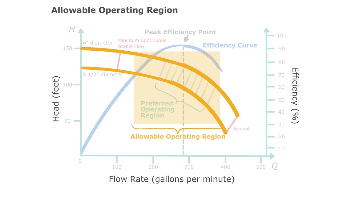Allowable Operating Region