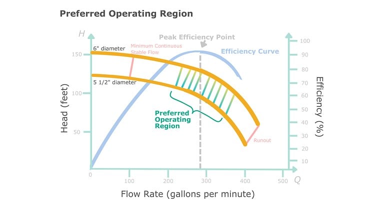 Preferred Operating Region (POR