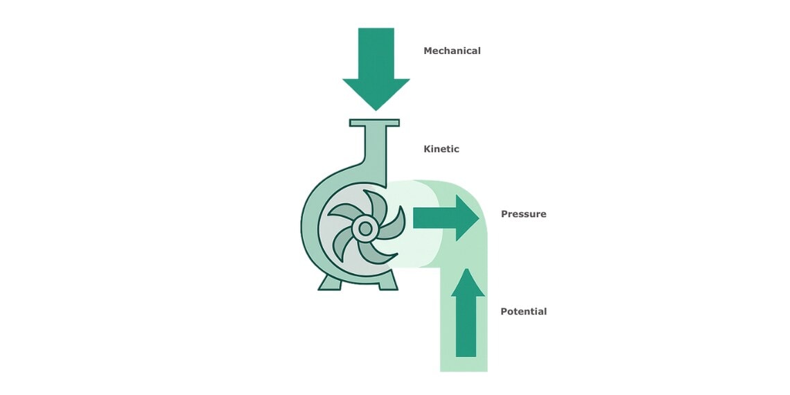 example of energy moving through a pump