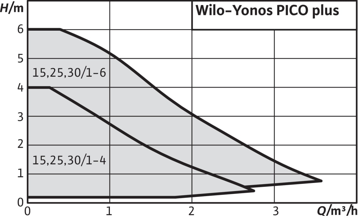 Wilo Yonos Pico Plus 15/1-6 Heizungspumpe