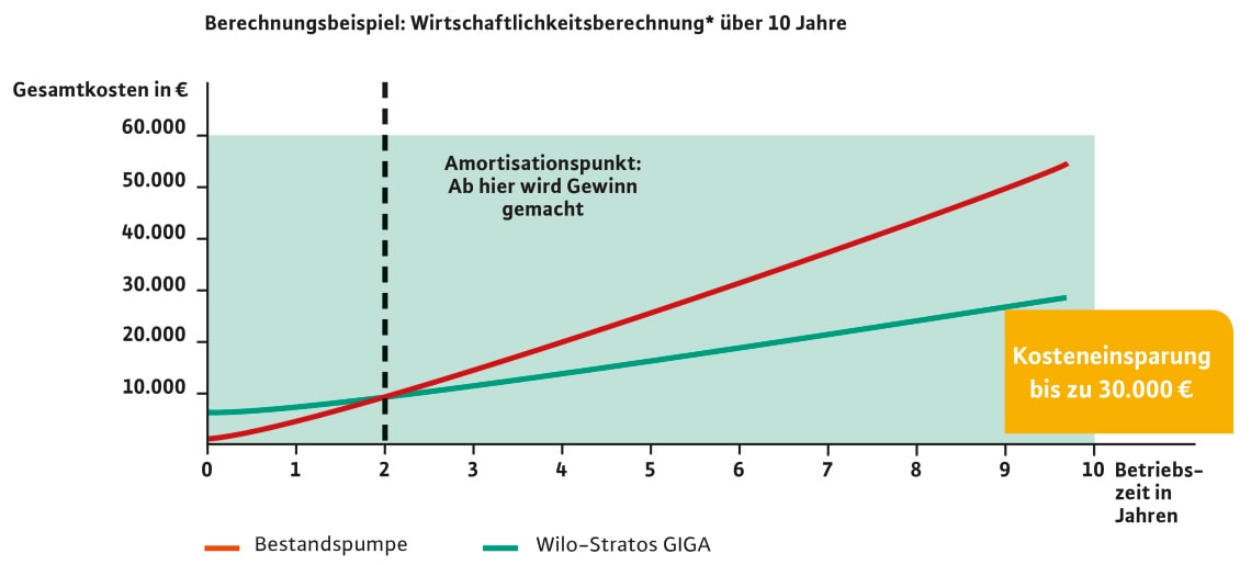 Profitabilty calculation Wilo-Stratos GIGA