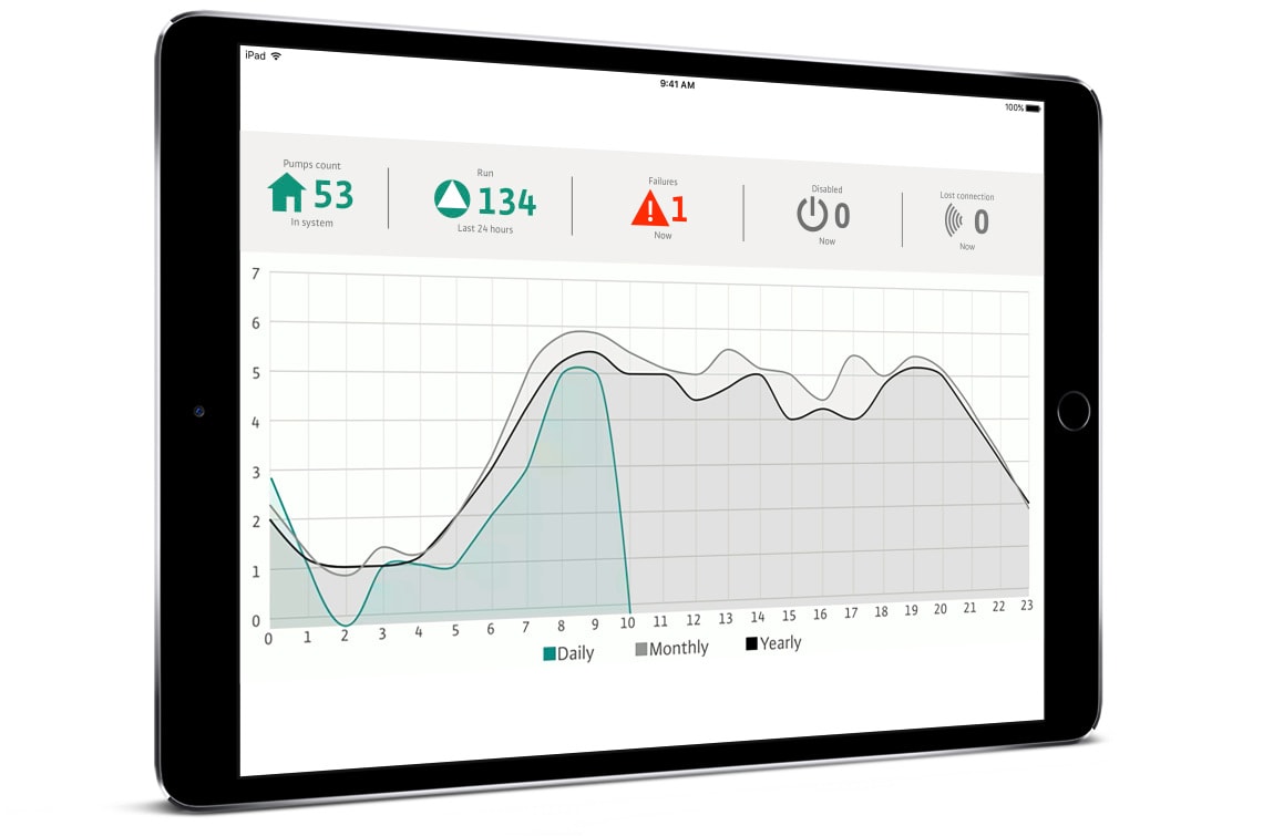 Druckentwässerungsystem mit Nexos Intelligence - Bildschirm mit Systemanalyse