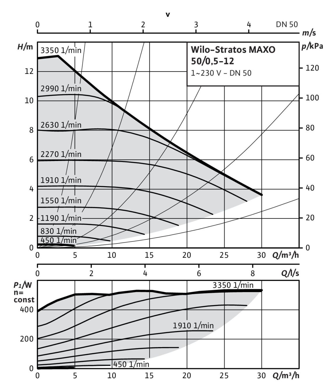 Pompgrafiek Stratos MAXO 50/0,5-12