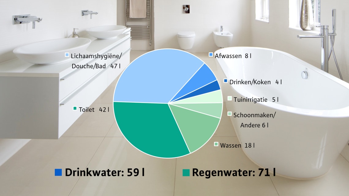 Taartdiagram regenwater