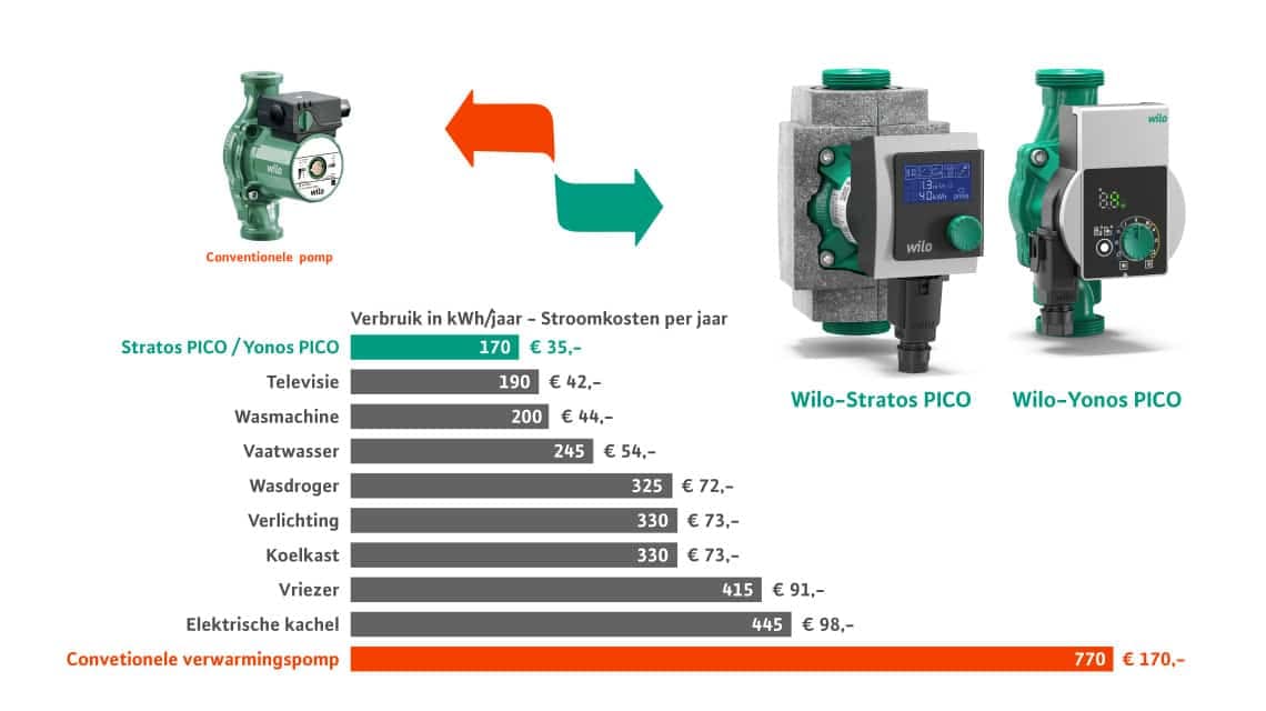Energy Savings Wilo-Stratos PICO and Wilo Yonos PICO with the exchange of an old conventional Wilo-pump
