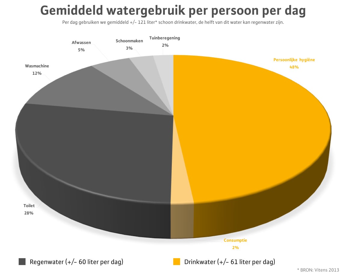 Gemiddeld watergebruik in Nederland