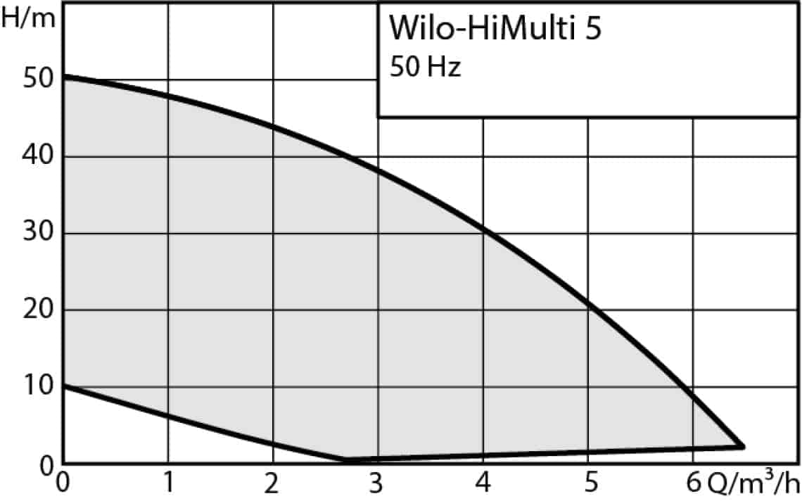 Кривые характеристик насоса HiMulti 5