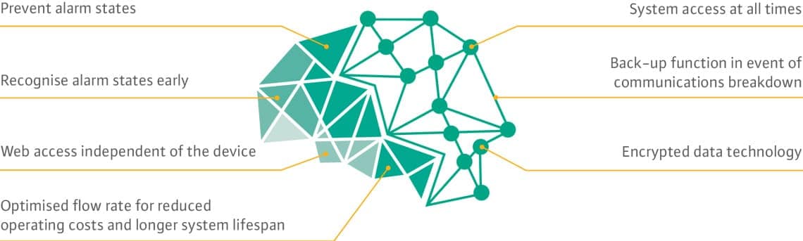 Funktionen der Nexos Intelligenz bei Druckentwässerungssystem