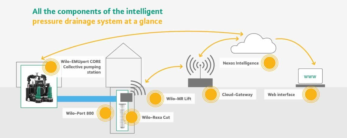 Komponentenübersicht Druckentwässerungssystem mit Nexos-Intelligenz