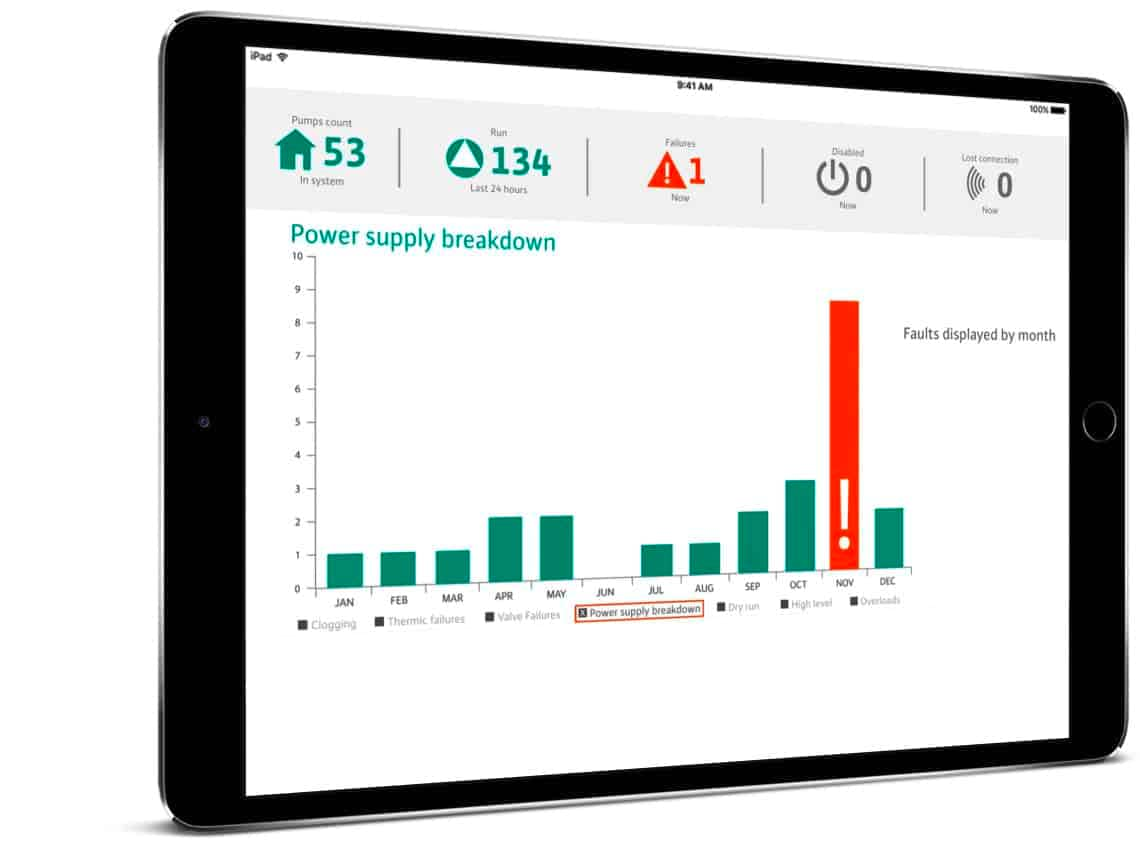 Druckentwässerungssystem mit Nexos Intelligence - Bildschirm mit Systemanalyse/Fehleranalyse