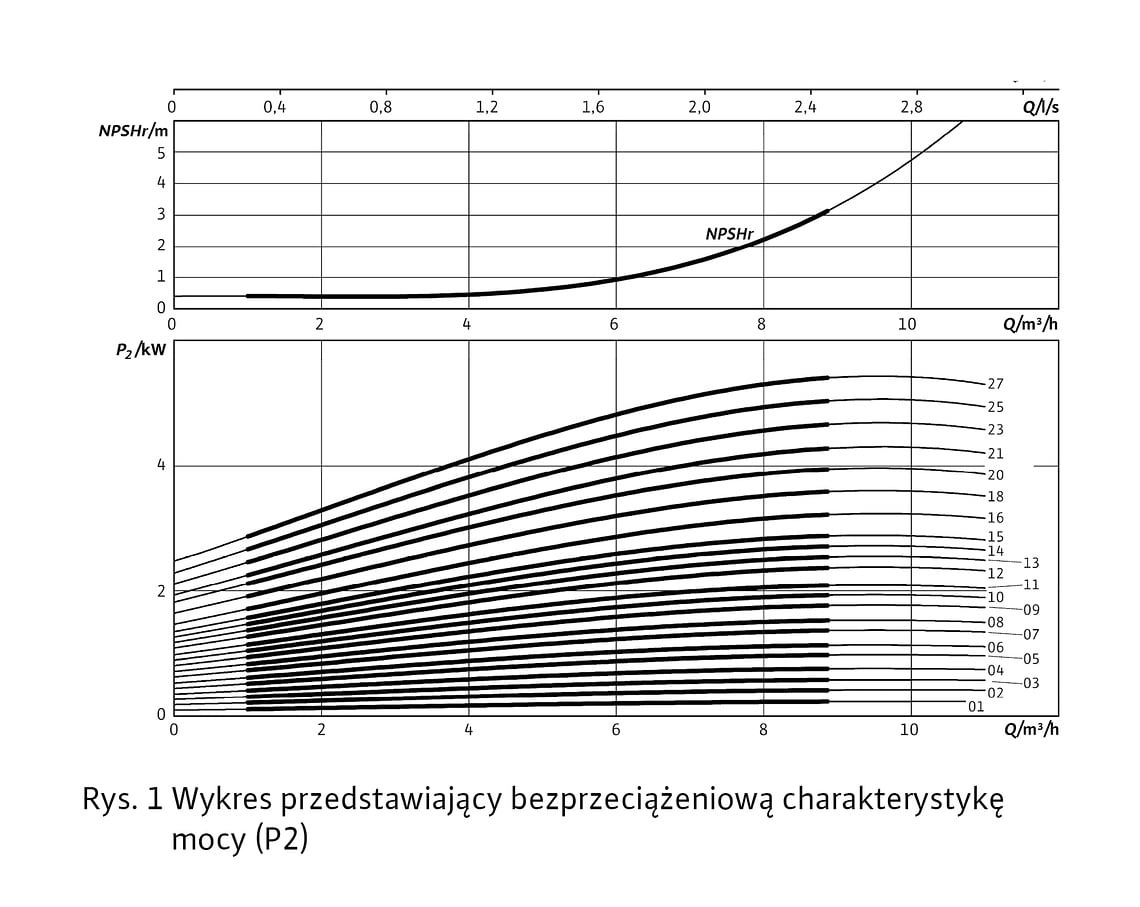 Wykres przedstawiający bezprzeciążeniową charakterystykę mocy (P2)