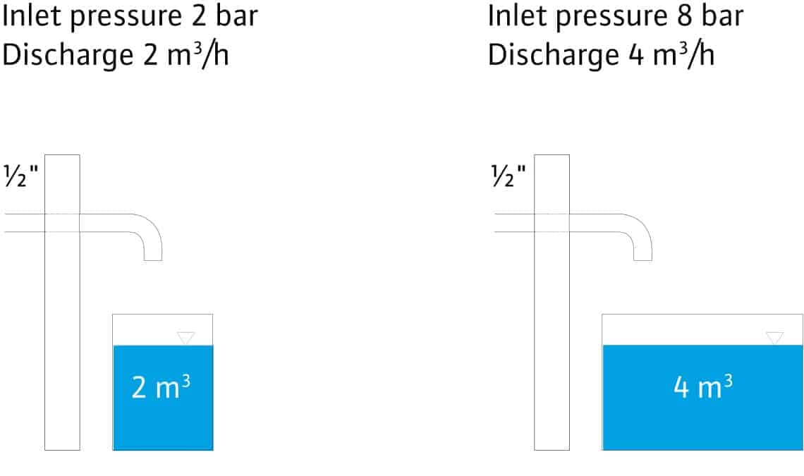 Difference in pressure more explained