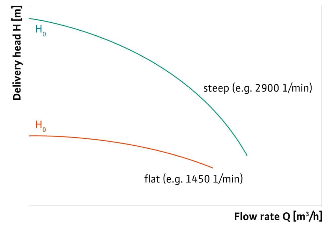 Steepness of Pump Curve Explained