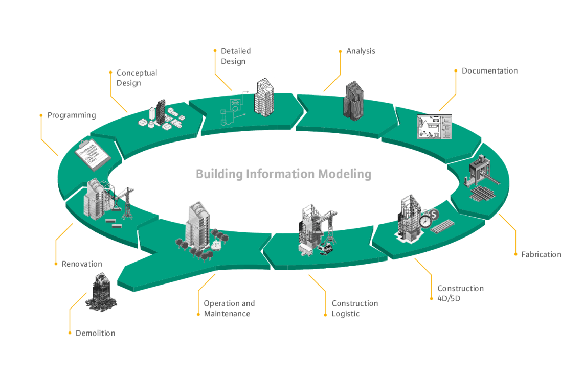 BIM Lifecycle (English)