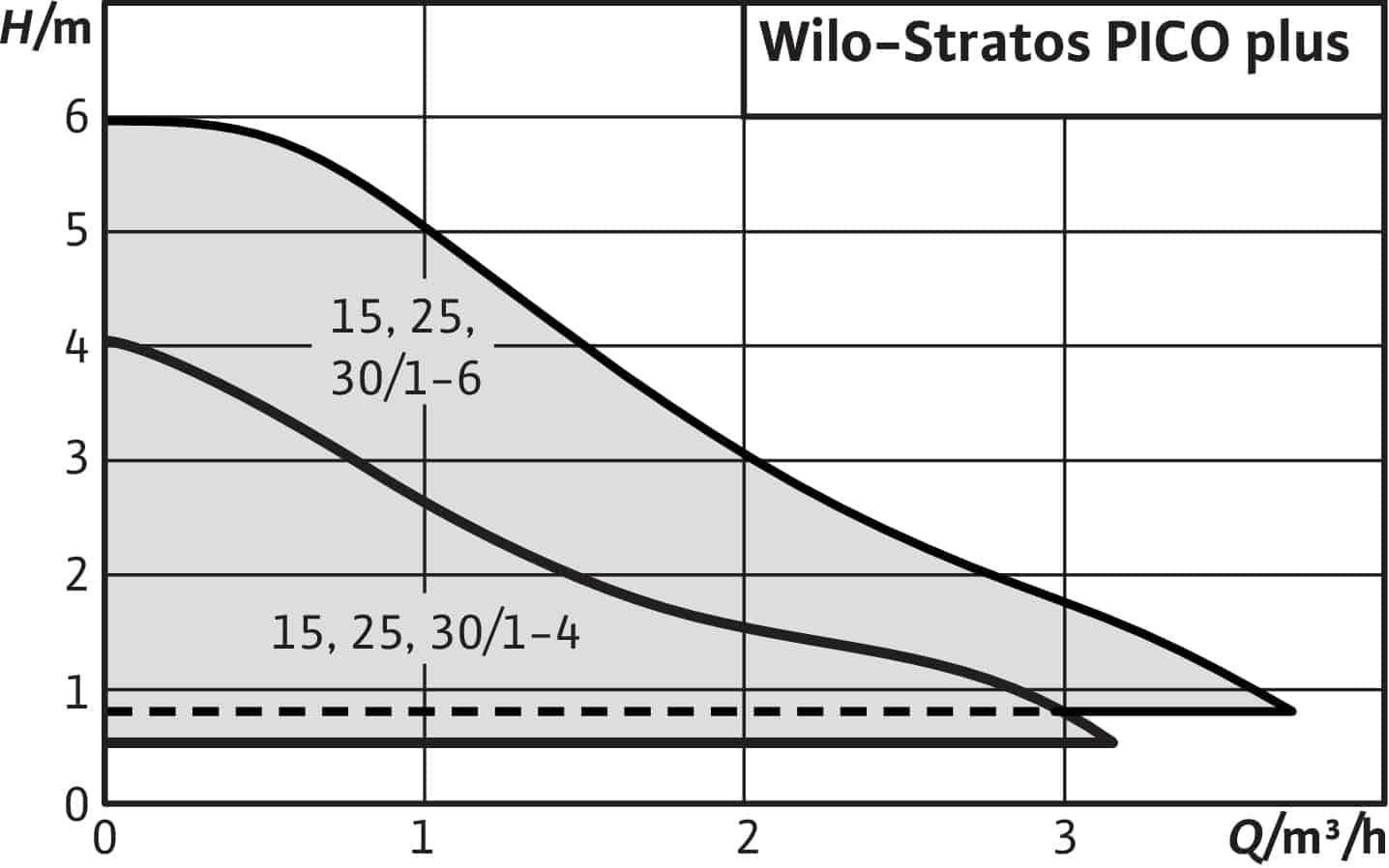 Wilo circulateur chauffage central STRATOS PICO 15/0,5-6 L130 4/4 4244391