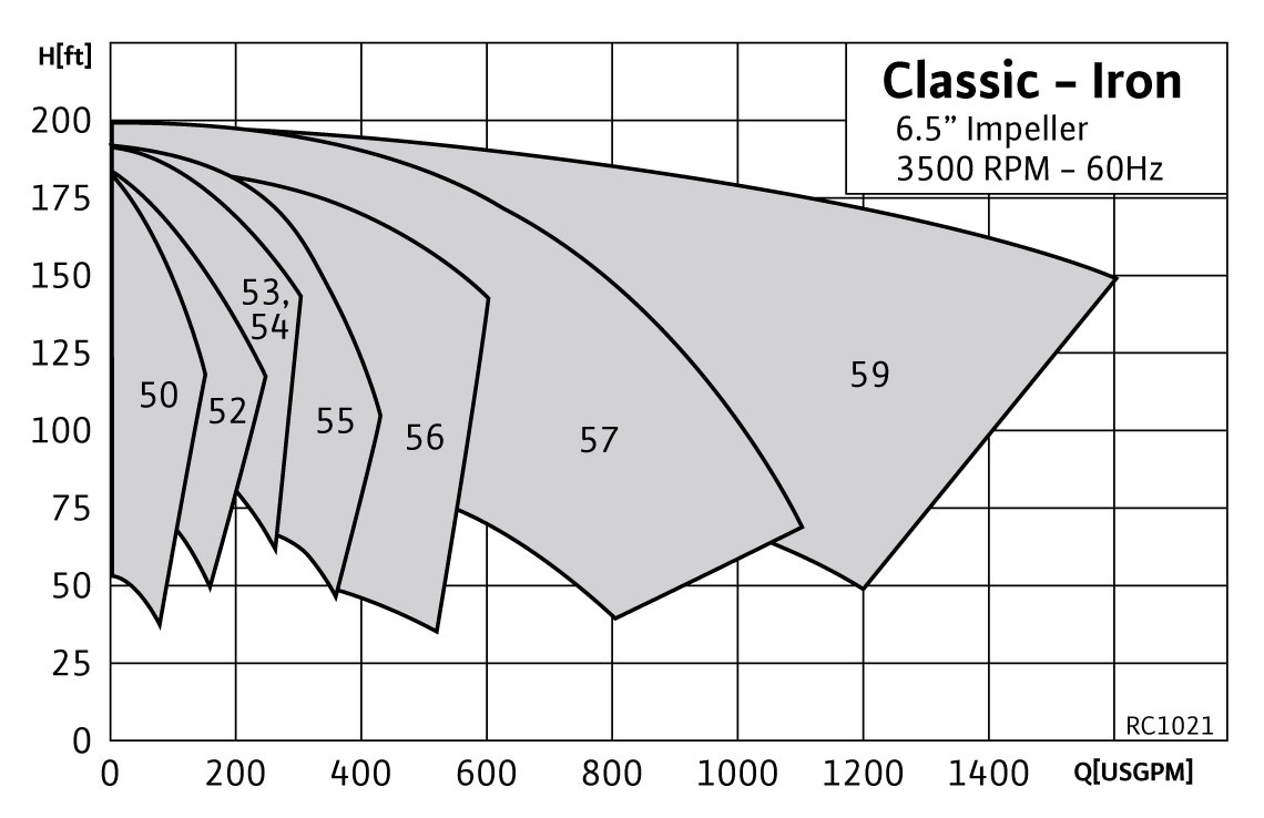 RC1021 Range ChartRC1021 Classic