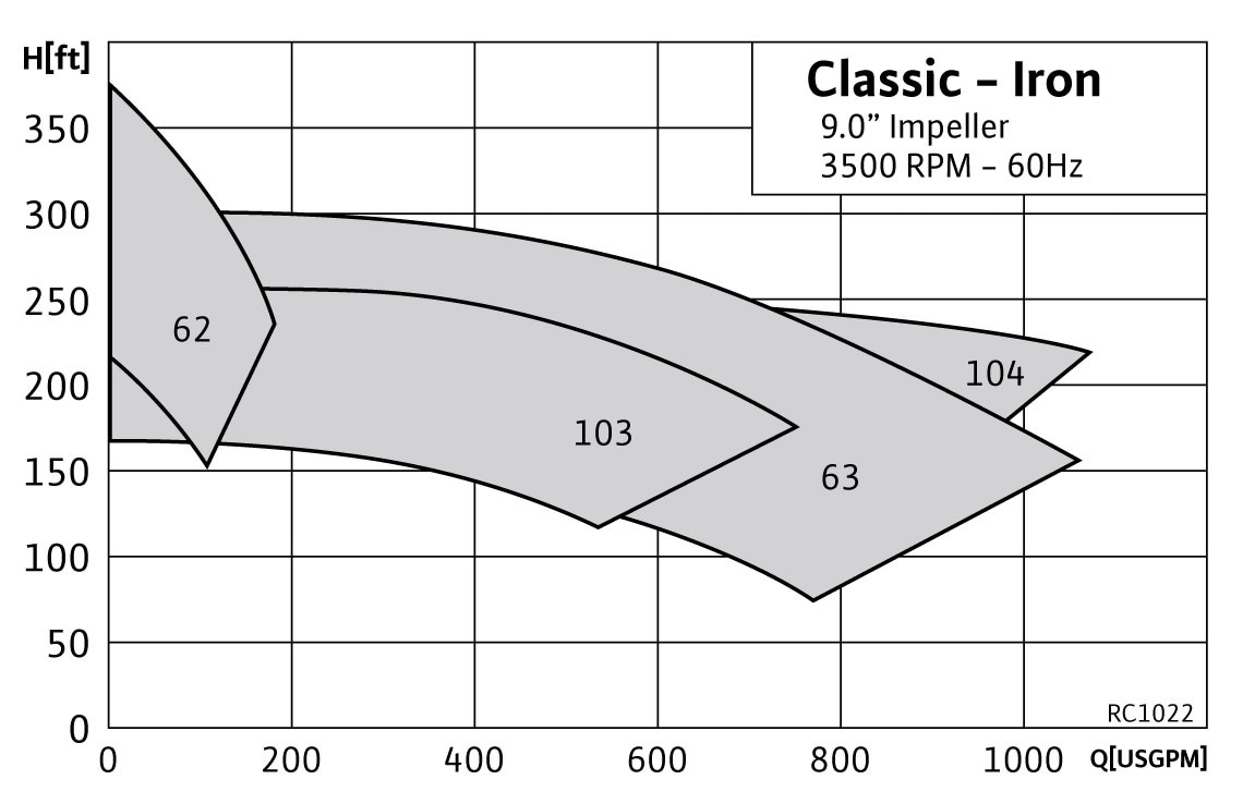 RC1022 Range ChartRC1022 Classic