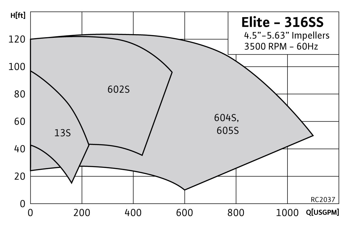 RC2037 Range ChartRC2037 Elite