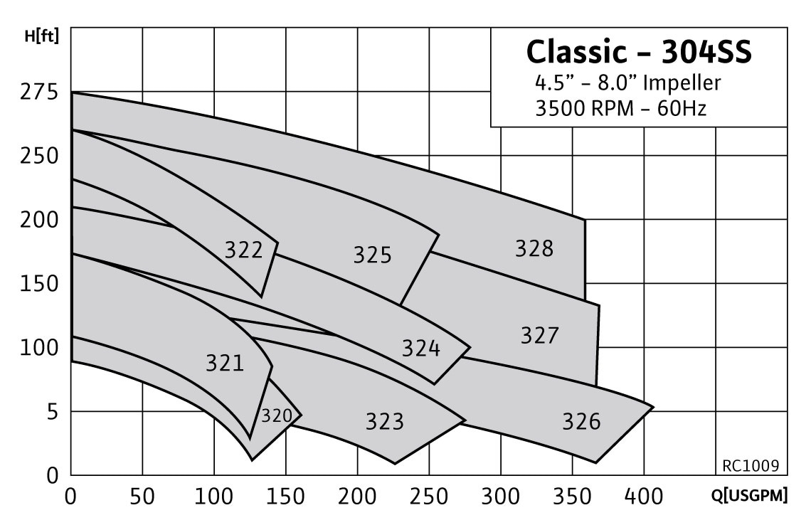 RC1009 Range ChartRC1009 Classic
