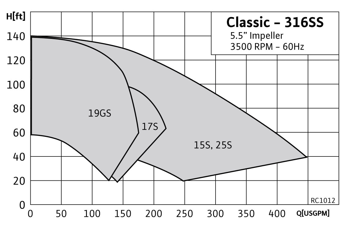 RC1012 Range ChartRC1012 Classic