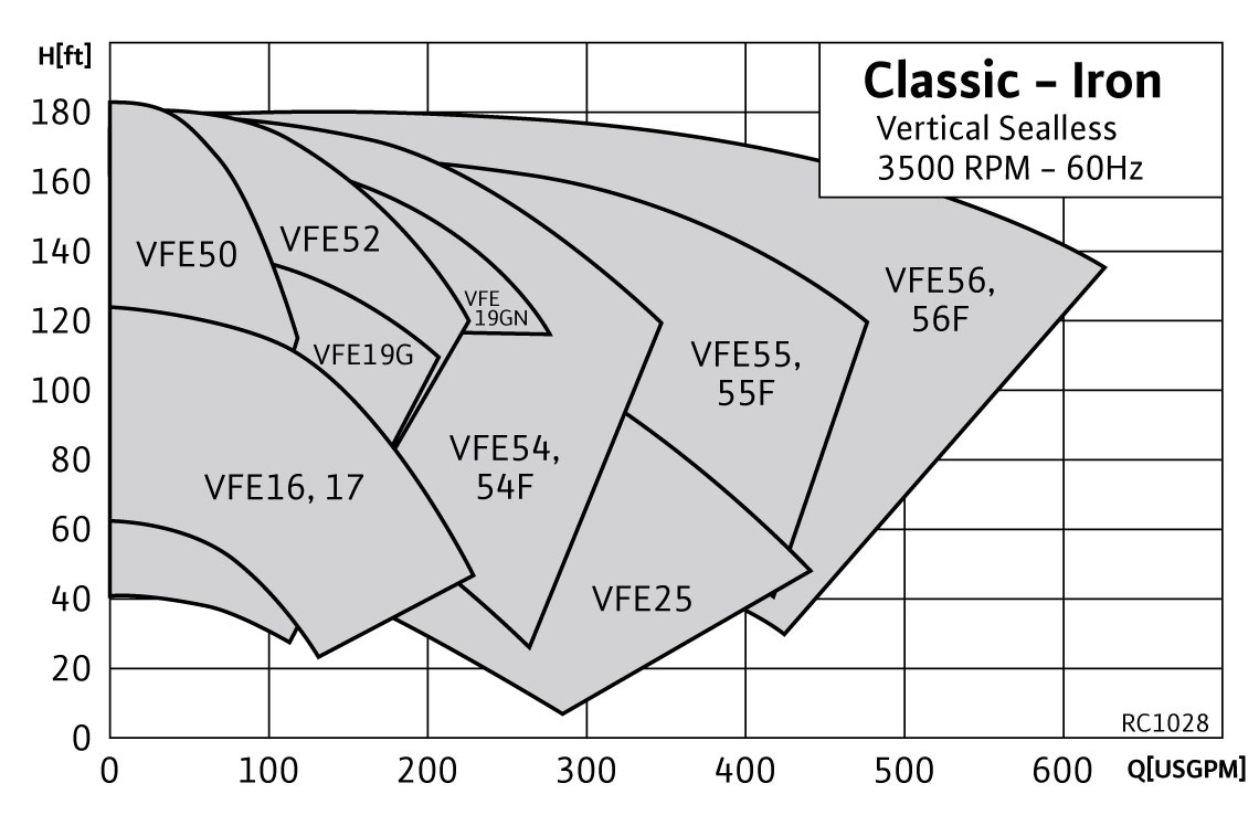RC1028 Range ChartRC1028 Classic