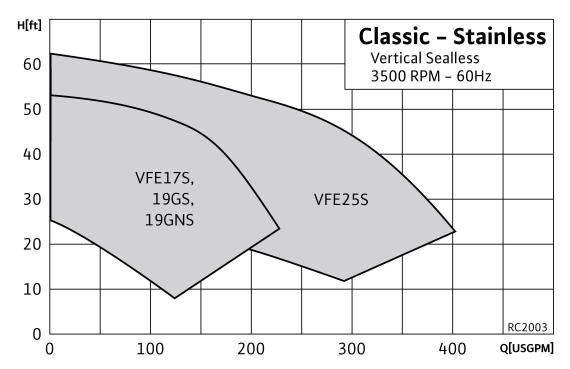 RC2003 Range ChartRC2003 Classic