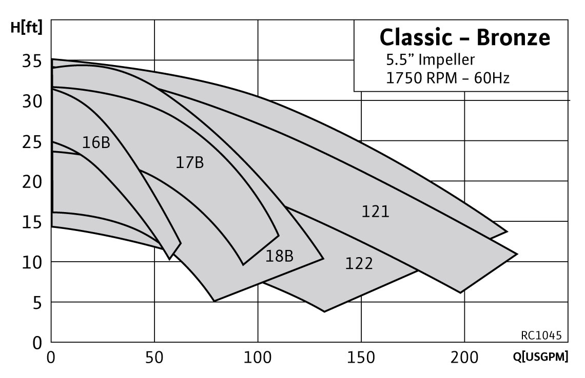 RC1045 Range ChartRC1045 Classic