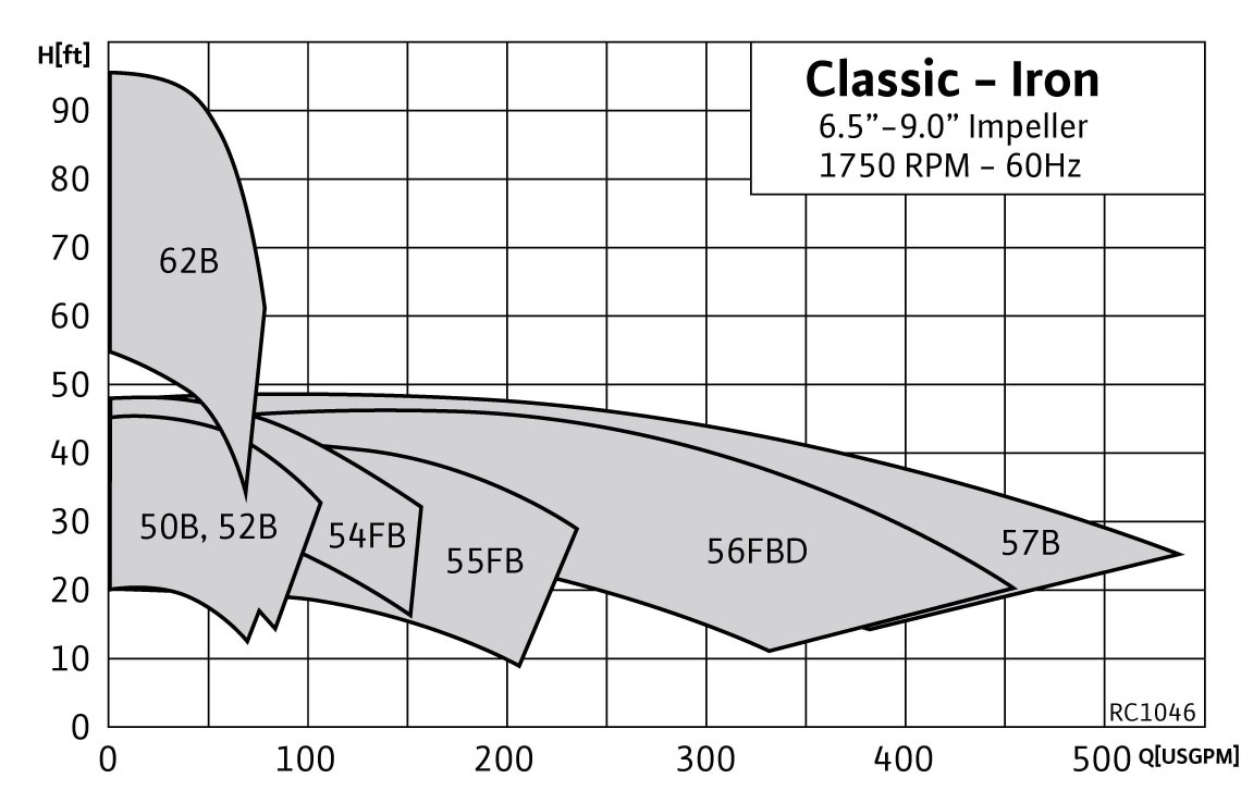 RC1046 Range ChartRC1046 Classic